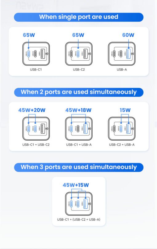Usams 65W ACC 3 Ports GaN High Power, Fast Charge PD 2 USB C + USB A - Image 7